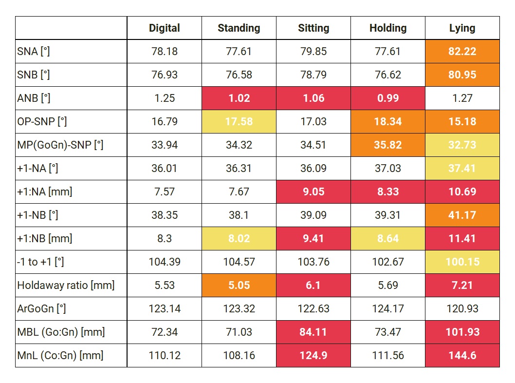 Comparison of cephalometric analysis results